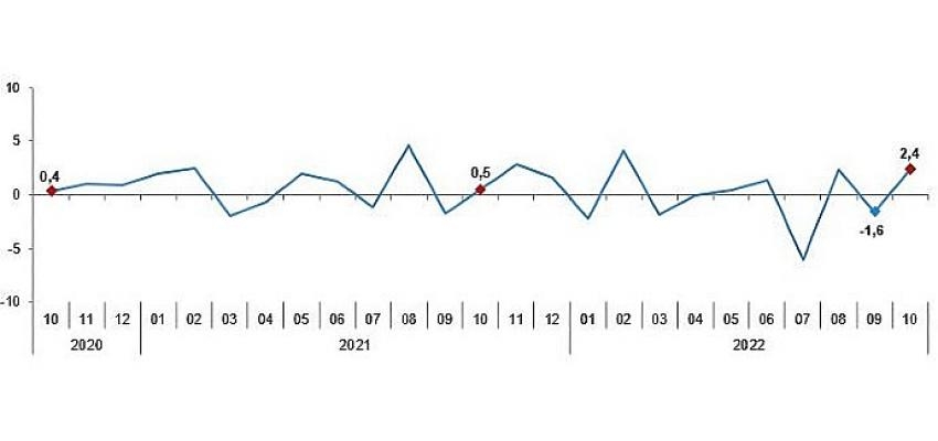 TÜİK Sanayi üretimi yıllık yüzde 2,5 arttı