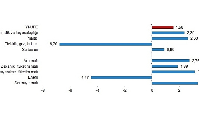 TÜİK: Yurt İçi Üretici Fiyat Endeksi (Yİ-ÜFE) yıllık %76,61, aylık %1,56 arttı