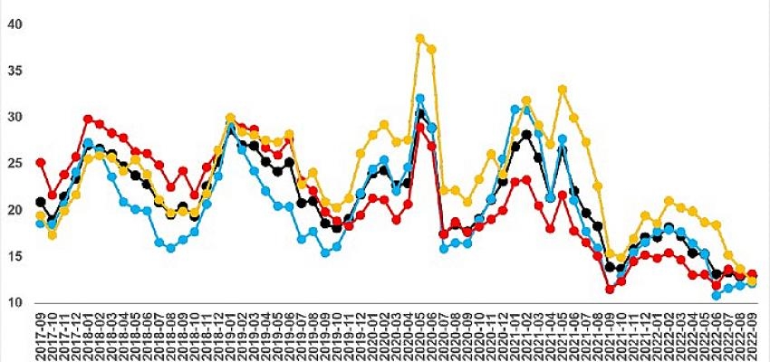 sahibindex Kiralık Konut Piyasası Görünümü raporuna göre; Kira fiyatlarının artış hızı düşmeye devam ediyor